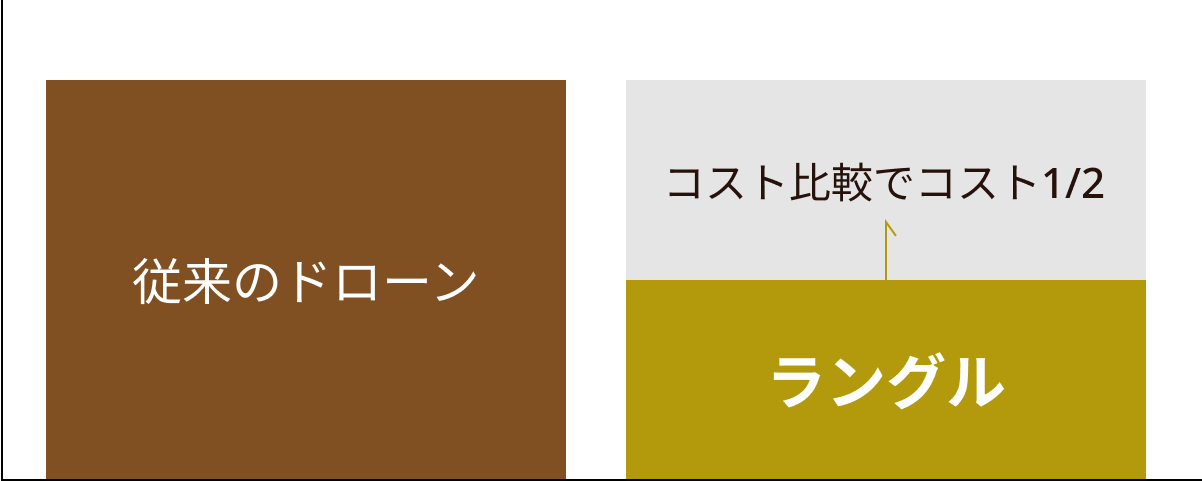 従来のドローンとラングルのコスト比較イメージ コスト1/2