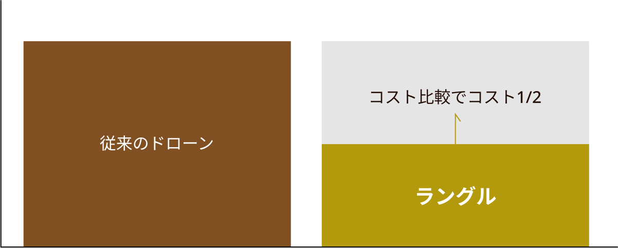 従来のドローンとラングルのコスト比較イメージ コスト1/2